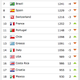 Illustration for article titled FIFA's First Post-World Cup Rankings Are Out